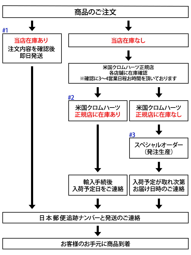 ご注文から商品発送までの流れ